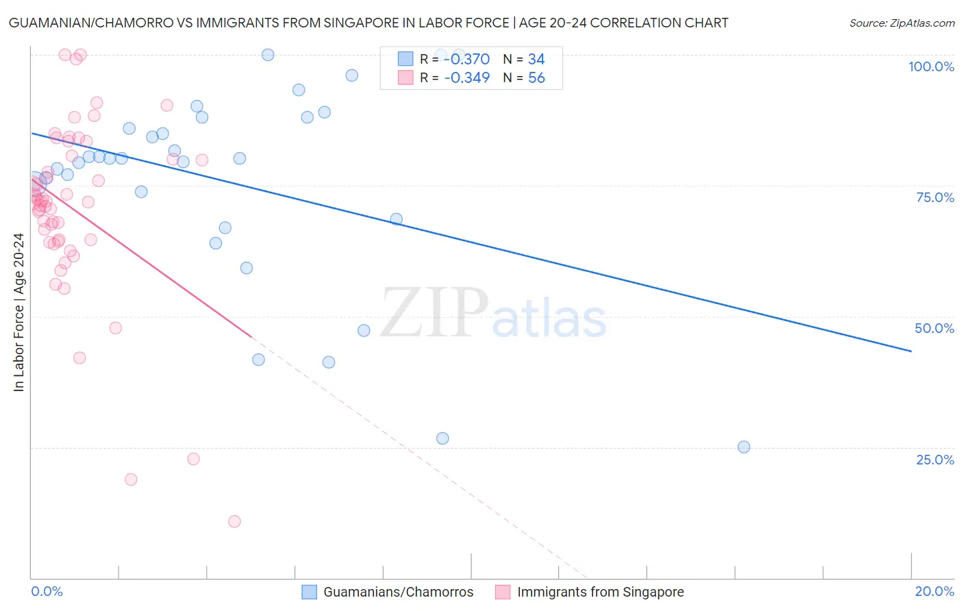 Guamanian/Chamorro vs Immigrants from Singapore In Labor Force | Age 20-24
