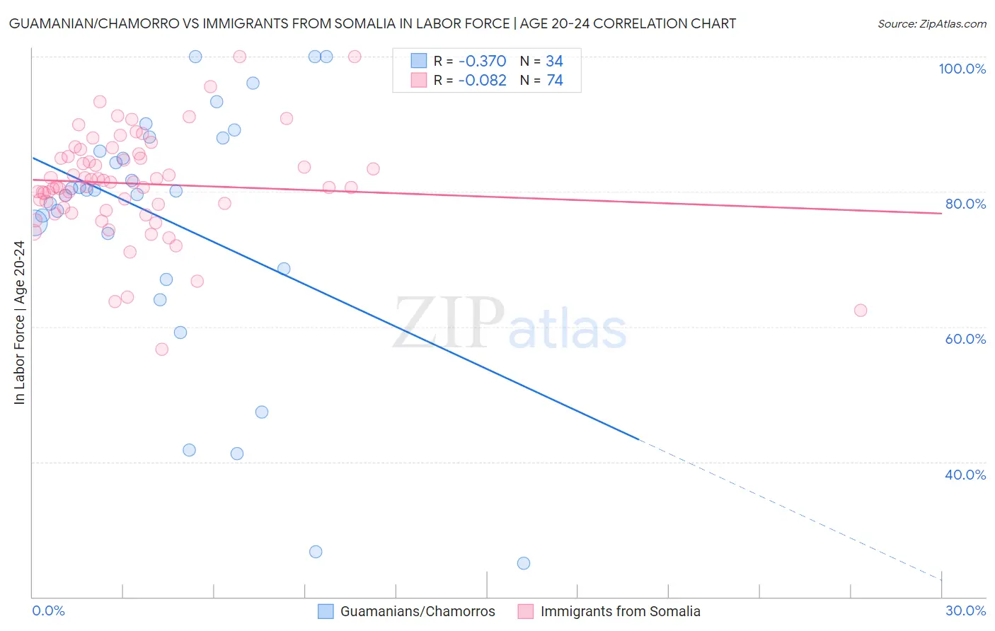 Guamanian/Chamorro vs Immigrants from Somalia In Labor Force | Age 20-24