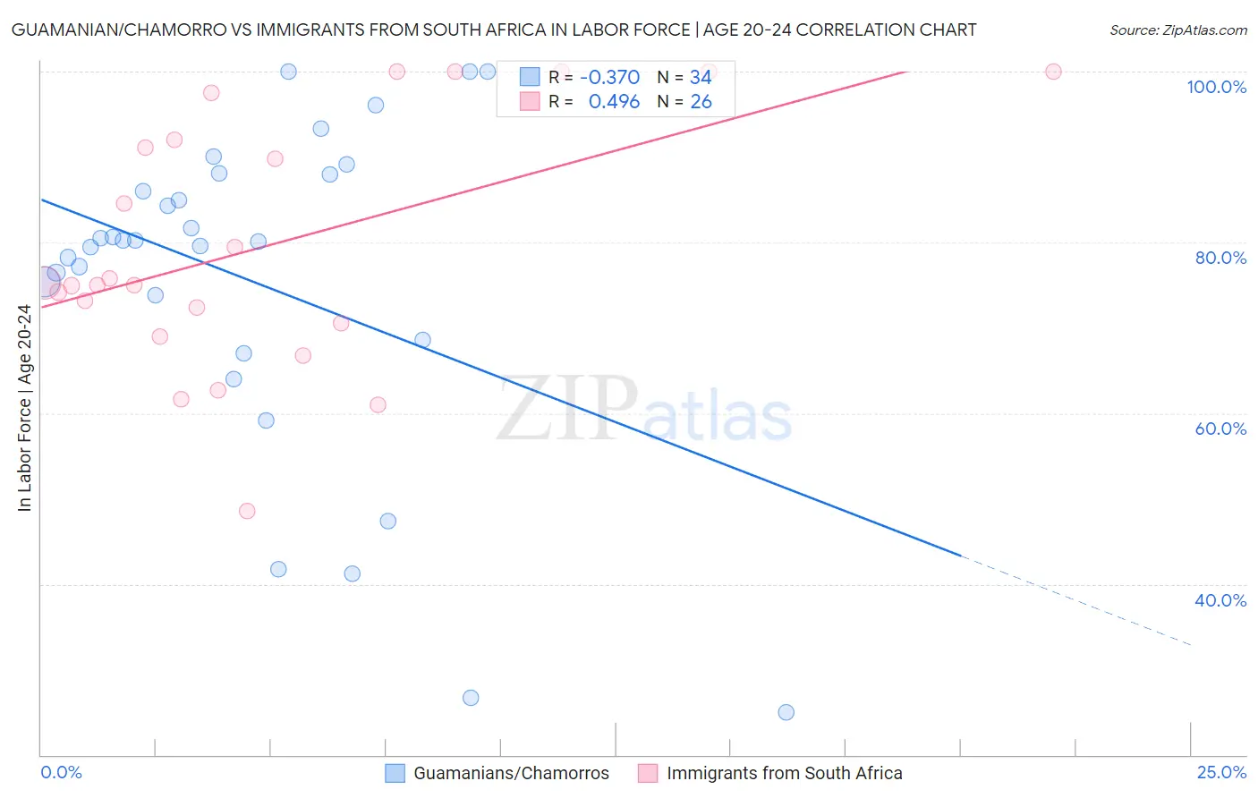 Guamanian/Chamorro vs Immigrants from South Africa In Labor Force | Age 20-24