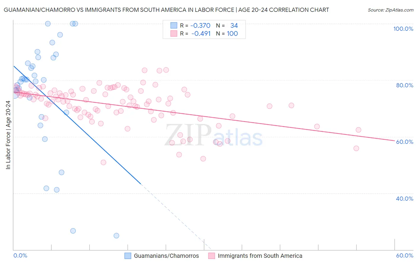 Guamanian/Chamorro vs Immigrants from South America In Labor Force | Age 20-24