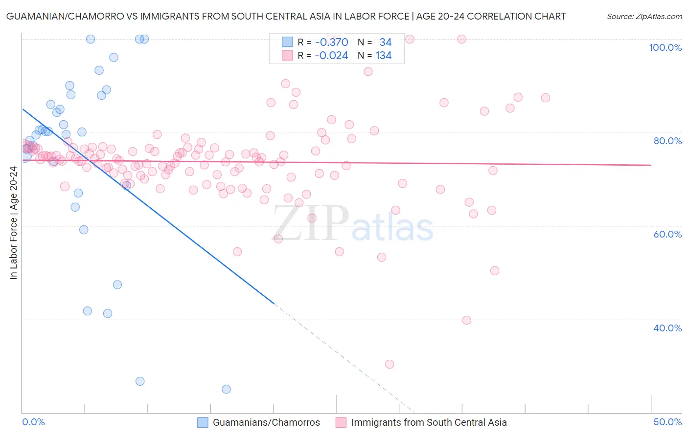 Guamanian/Chamorro vs Immigrants from South Central Asia In Labor Force | Age 20-24