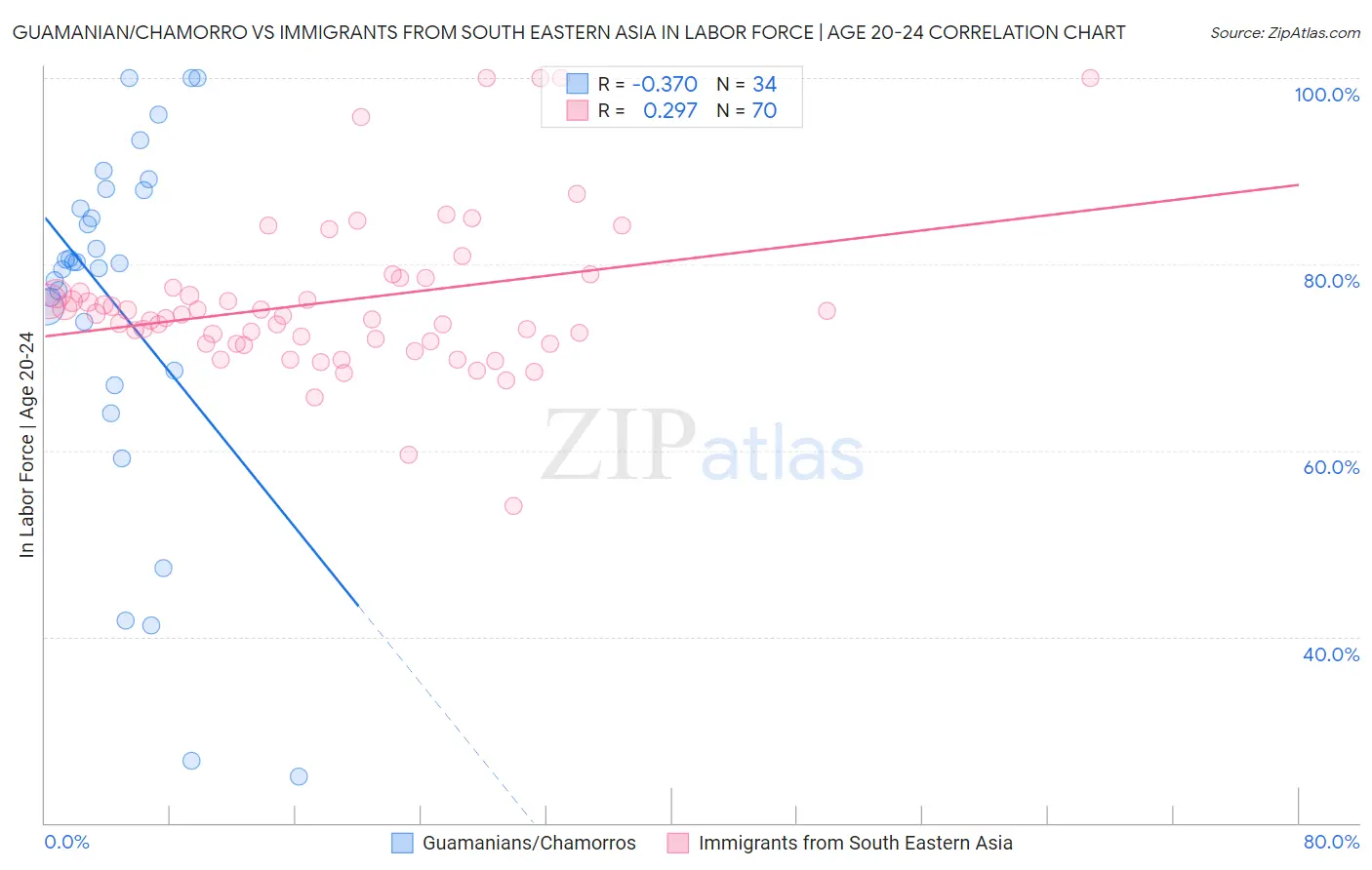 Guamanian/Chamorro vs Immigrants from South Eastern Asia In Labor Force | Age 20-24