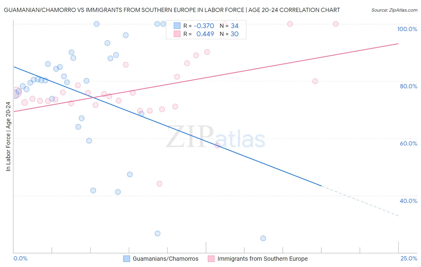 Guamanian/Chamorro vs Immigrants from Southern Europe In Labor Force | Age 20-24