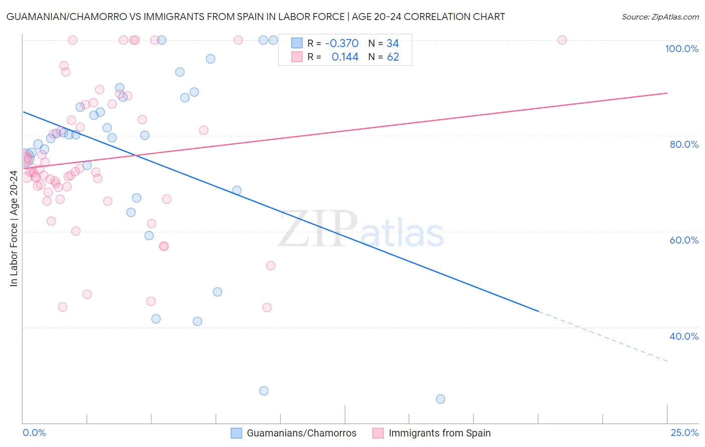 Guamanian/Chamorro vs Immigrants from Spain In Labor Force | Age 20-24