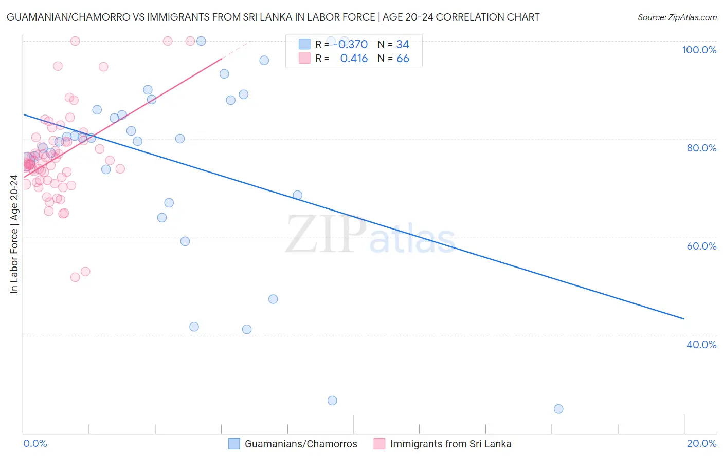 Guamanian/Chamorro vs Immigrants from Sri Lanka In Labor Force | Age 20-24