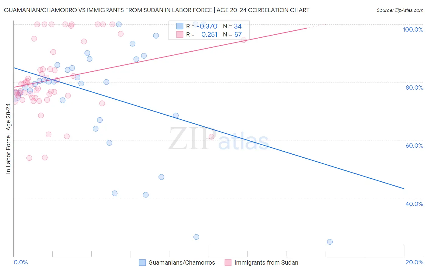 Guamanian/Chamorro vs Immigrants from Sudan In Labor Force | Age 20-24