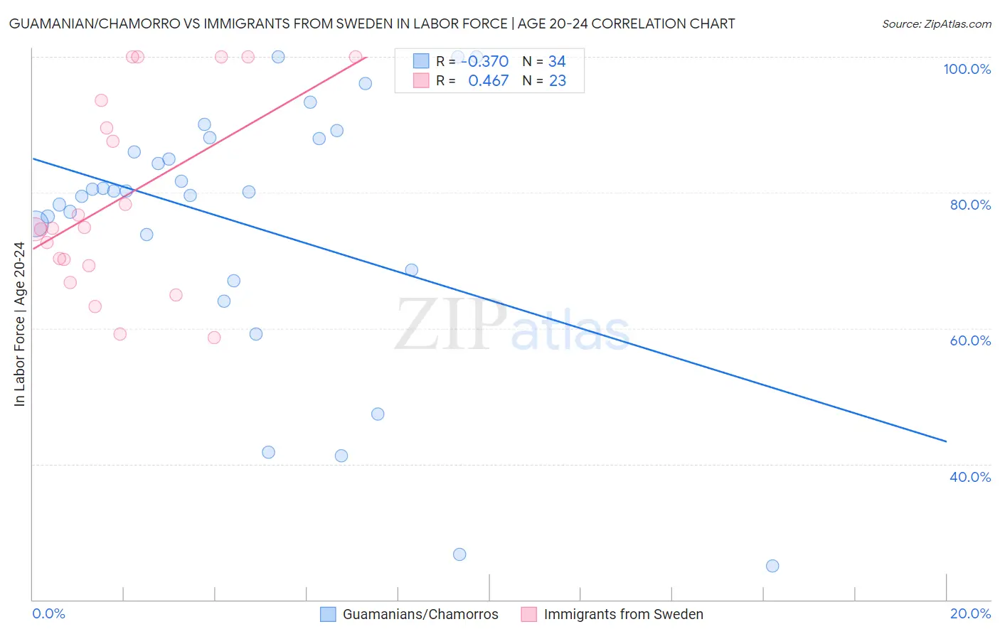 Guamanian/Chamorro vs Immigrants from Sweden In Labor Force | Age 20-24