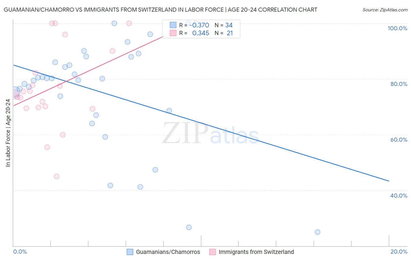 Guamanian/Chamorro vs Immigrants from Switzerland In Labor Force | Age 20-24