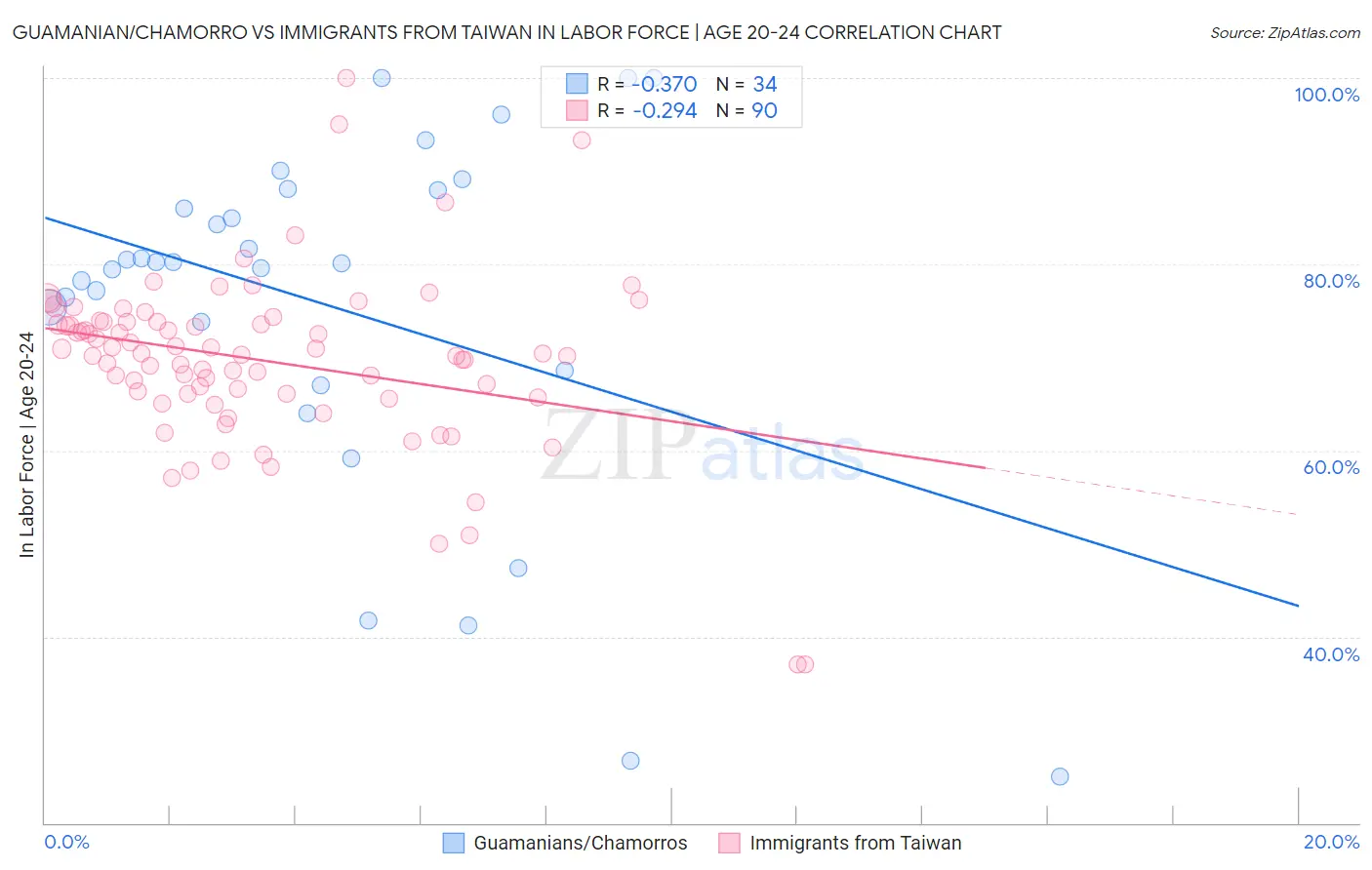 Guamanian/Chamorro vs Immigrants from Taiwan In Labor Force | Age 20-24