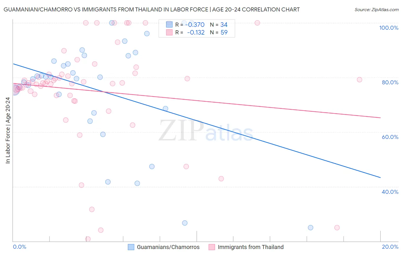 Guamanian/Chamorro vs Immigrants from Thailand In Labor Force | Age 20-24