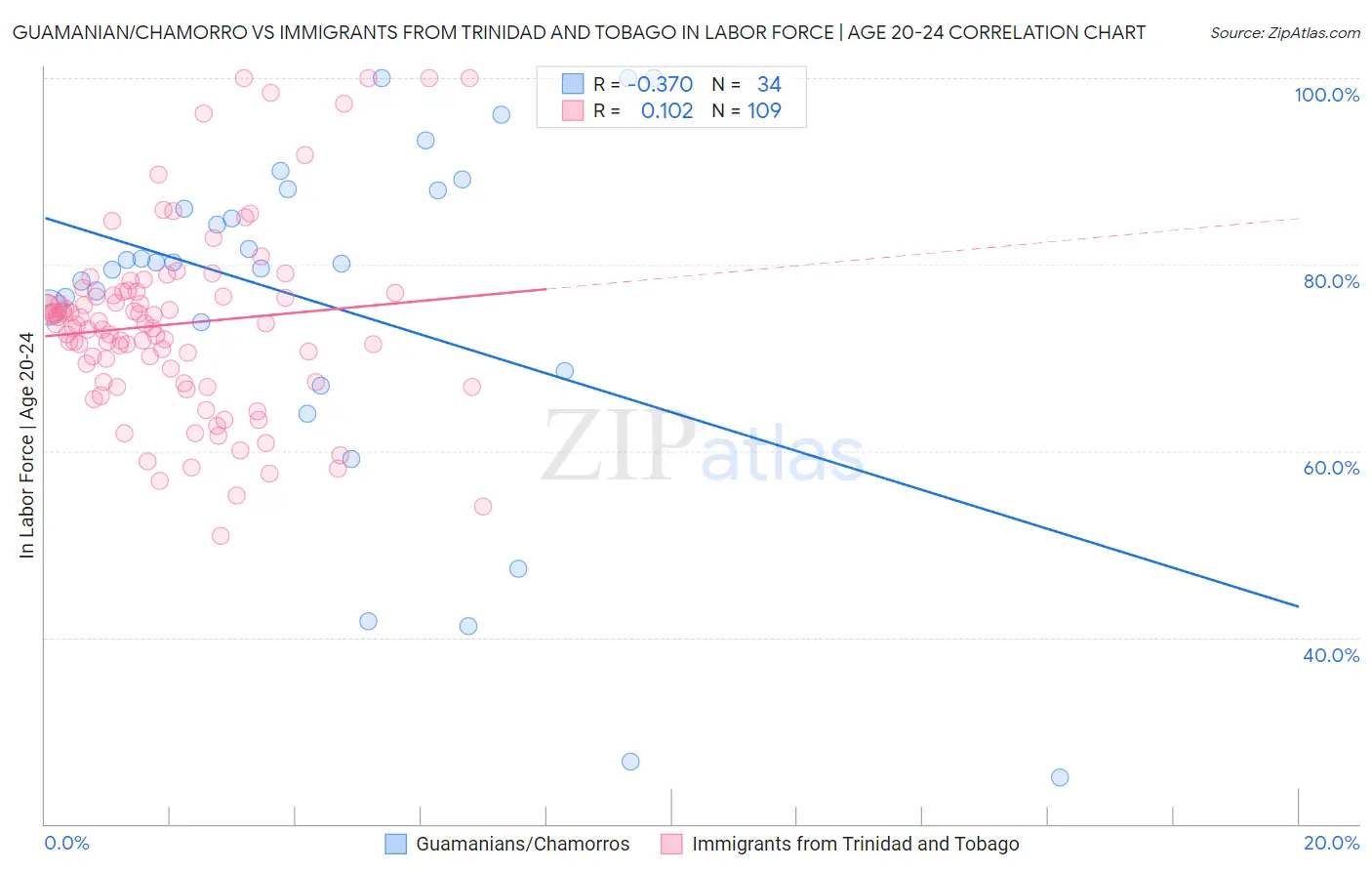 Guamanian/Chamorro vs Immigrants from Trinidad and Tobago In Labor Force | Age 20-24