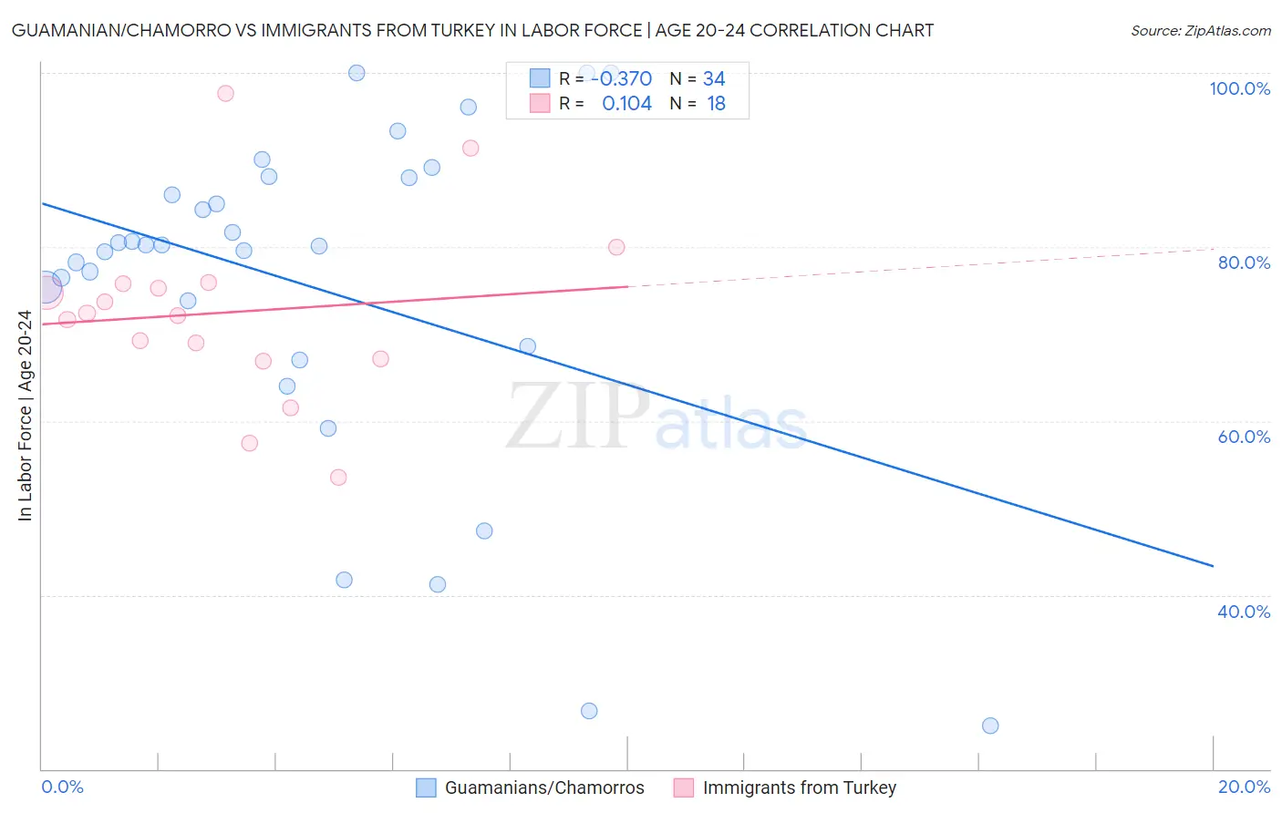 Guamanian/Chamorro vs Immigrants from Turkey In Labor Force | Age 20-24