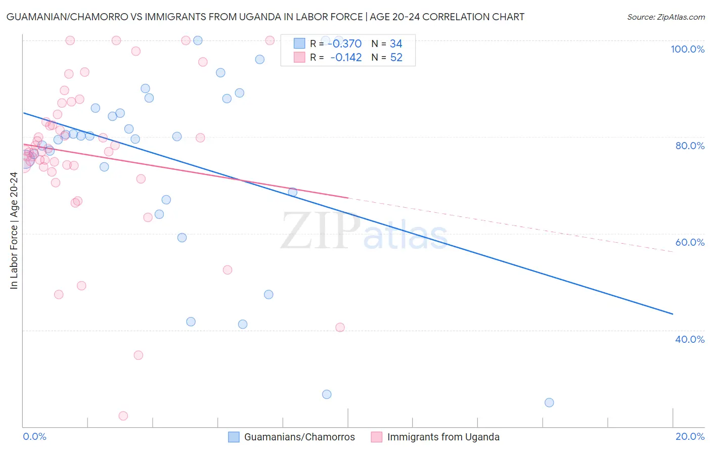 Guamanian/Chamorro vs Immigrants from Uganda In Labor Force | Age 20-24