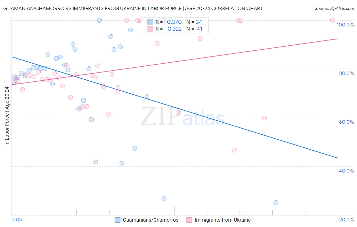 Guamanian/Chamorro vs Immigrants from Ukraine In Labor Force | Age 20-24