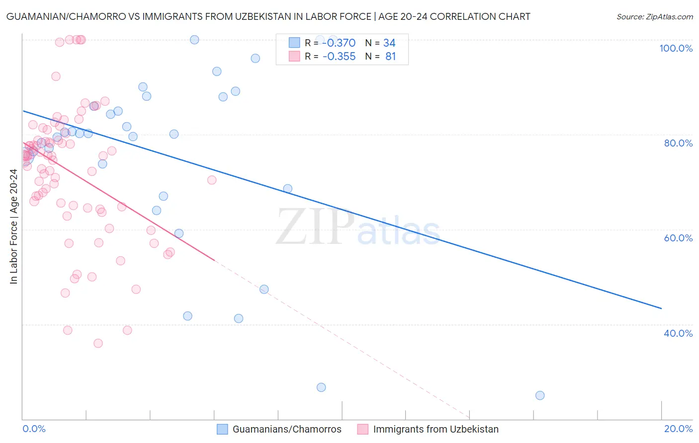 Guamanian/Chamorro vs Immigrants from Uzbekistan In Labor Force | Age 20-24