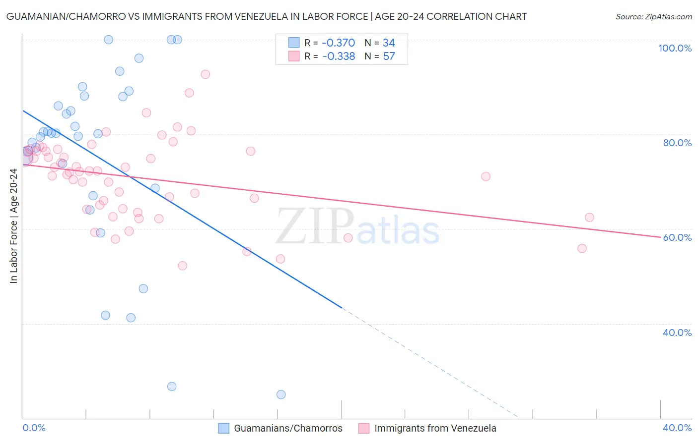 Guamanian/Chamorro vs Immigrants from Venezuela In Labor Force | Age 20-24