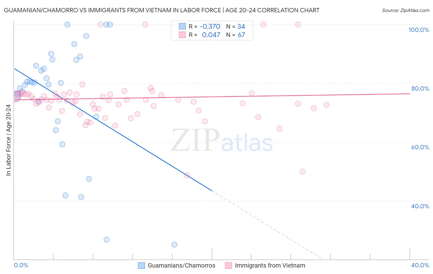 Guamanian/Chamorro vs Immigrants from Vietnam In Labor Force | Age 20-24