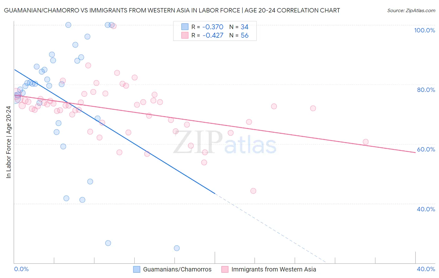 Guamanian/Chamorro vs Immigrants from Western Asia In Labor Force | Age 20-24