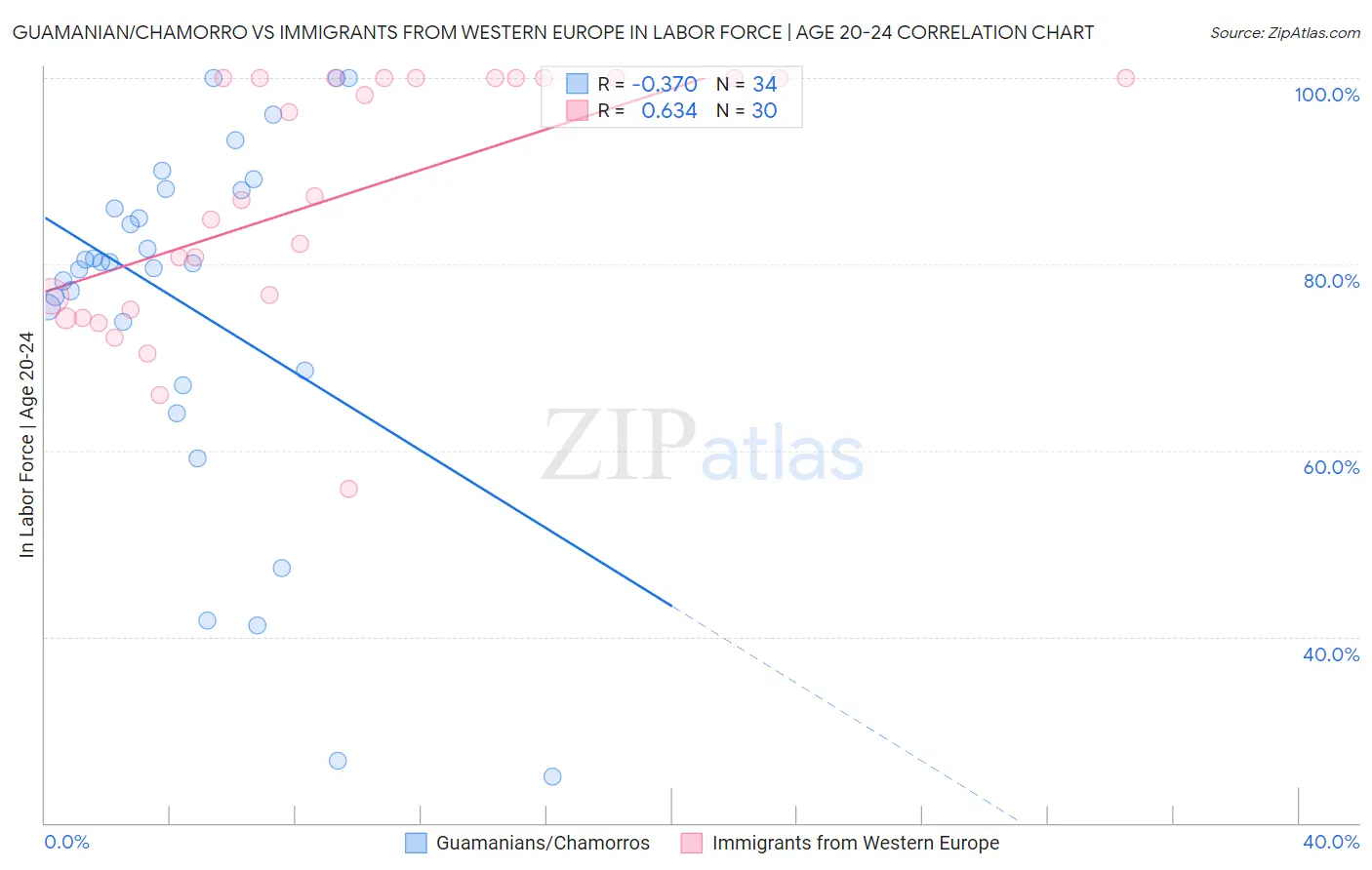 Guamanian/Chamorro vs Immigrants from Western Europe In Labor Force | Age 20-24