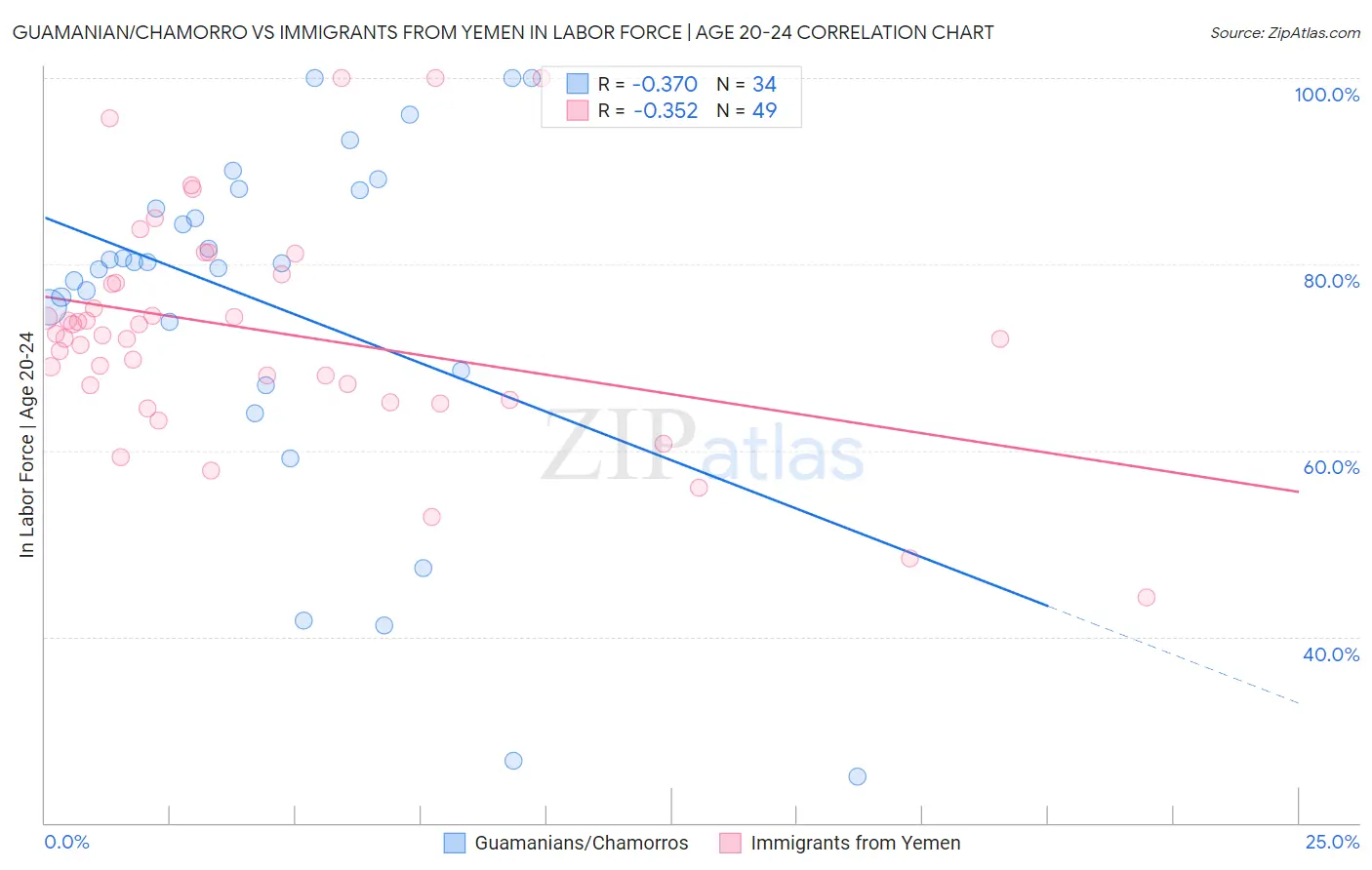 Guamanian/Chamorro vs Immigrants from Yemen In Labor Force | Age 20-24