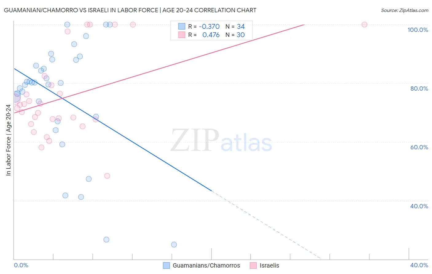 Guamanian/Chamorro vs Israeli In Labor Force | Age 20-24