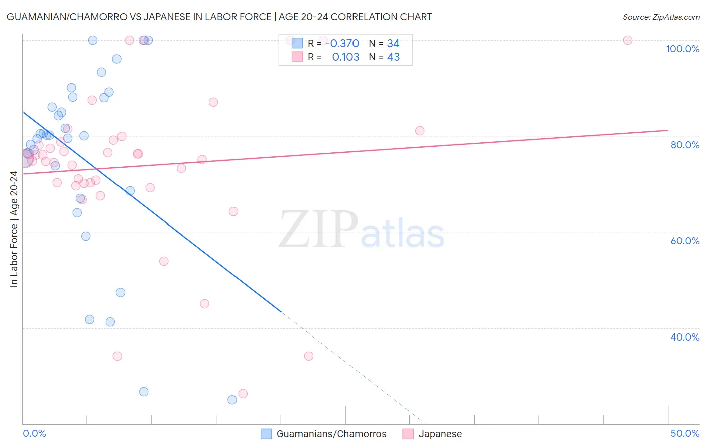 Guamanian/Chamorro vs Japanese In Labor Force | Age 20-24