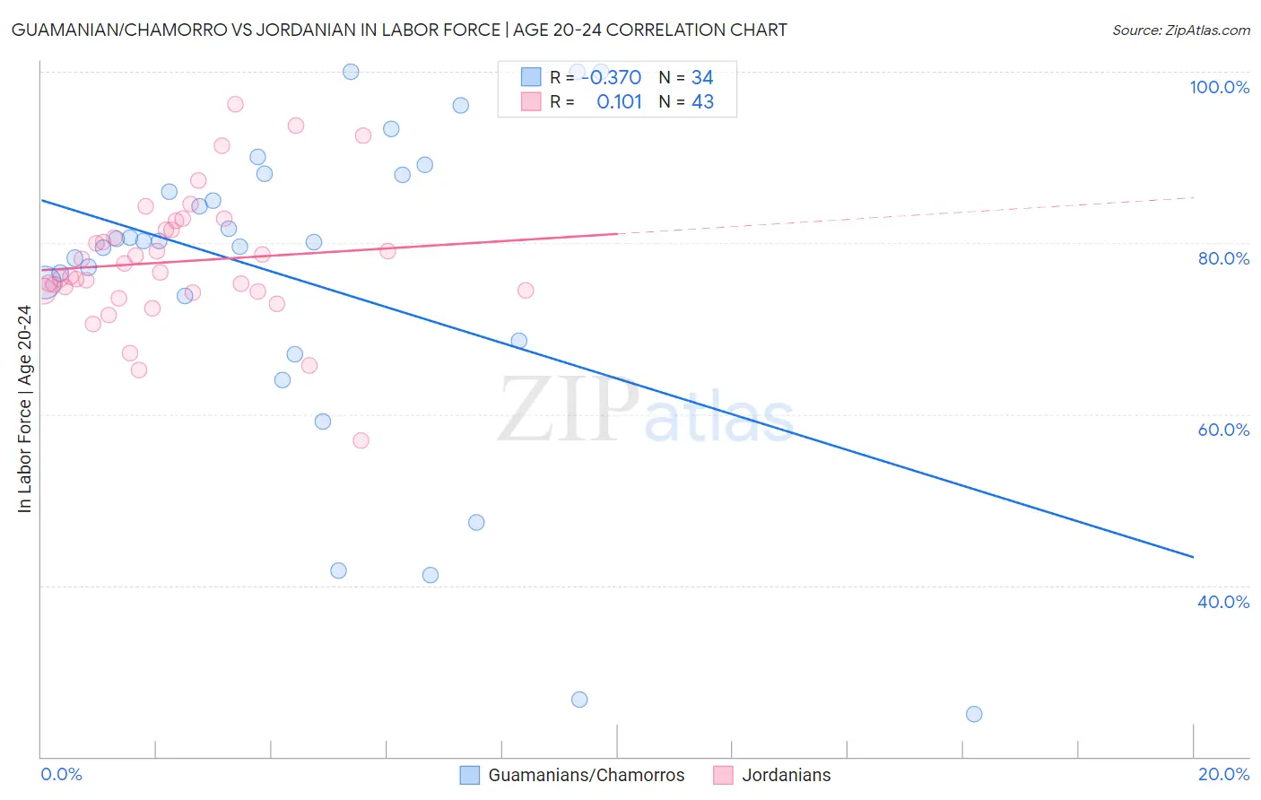 Guamanian/Chamorro vs Jordanian In Labor Force | Age 20-24