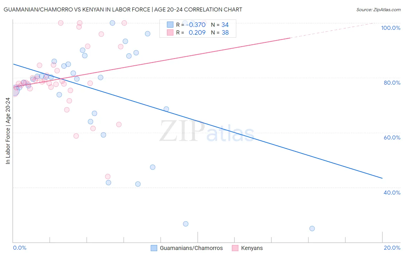 Guamanian/Chamorro vs Kenyan In Labor Force | Age 20-24