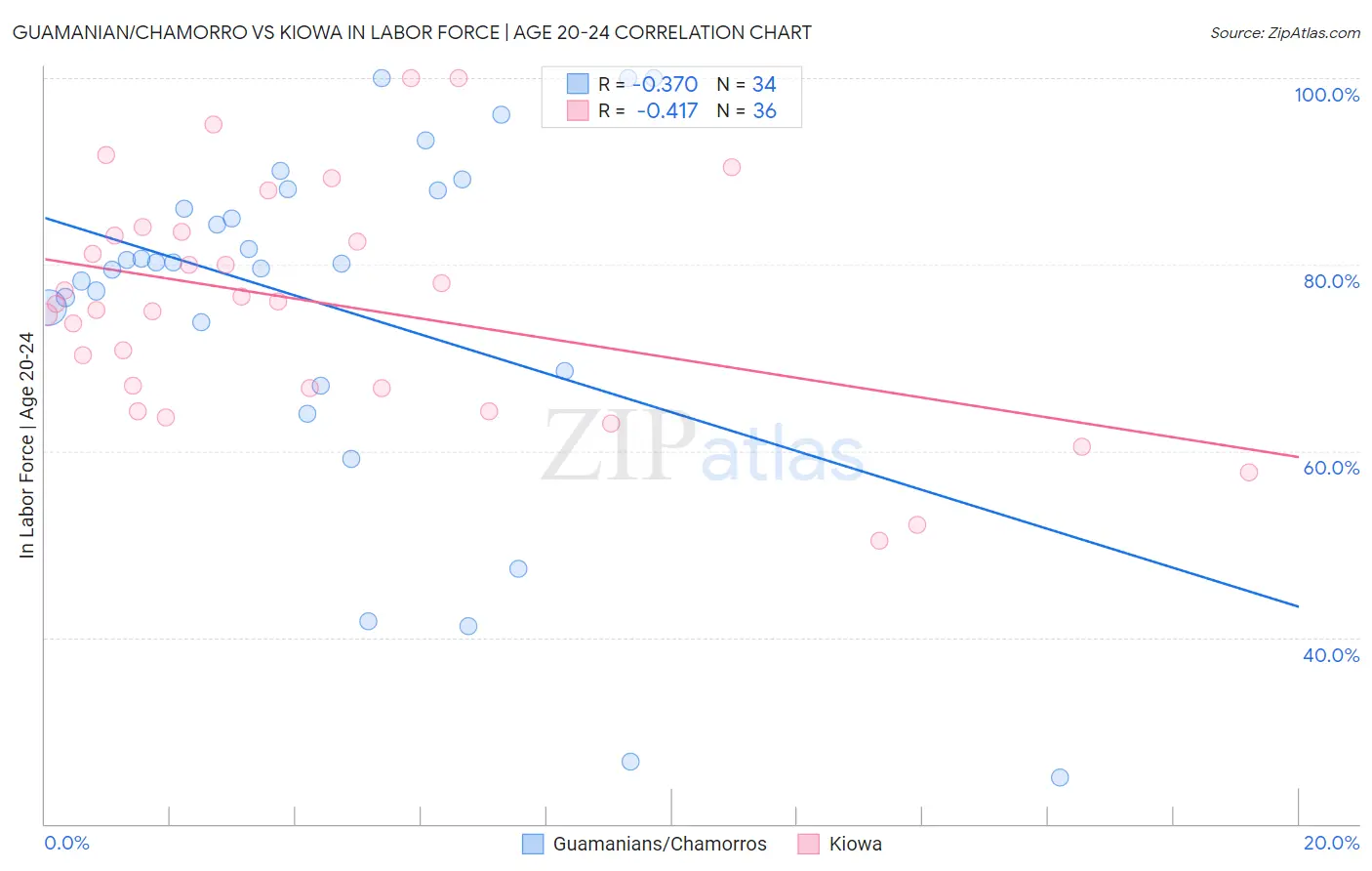 Guamanian/Chamorro vs Kiowa In Labor Force | Age 20-24