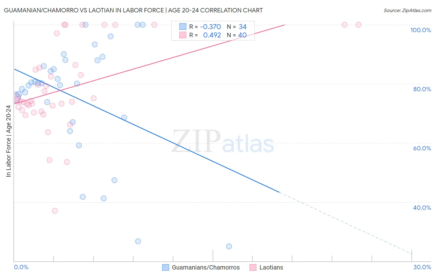 Guamanian/Chamorro vs Laotian In Labor Force | Age 20-24