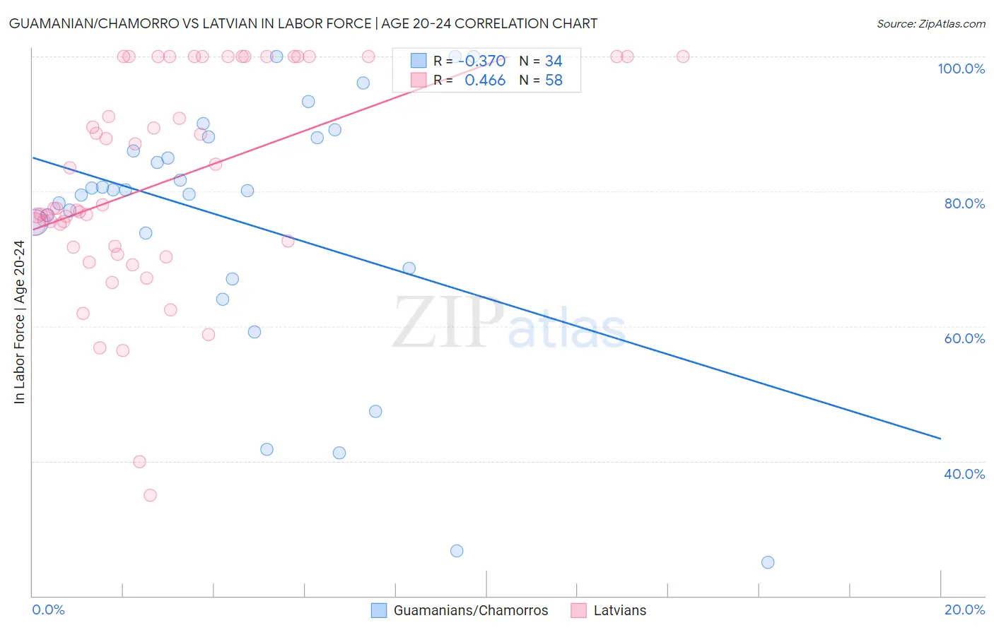 Guamanian/Chamorro vs Latvian In Labor Force | Age 20-24