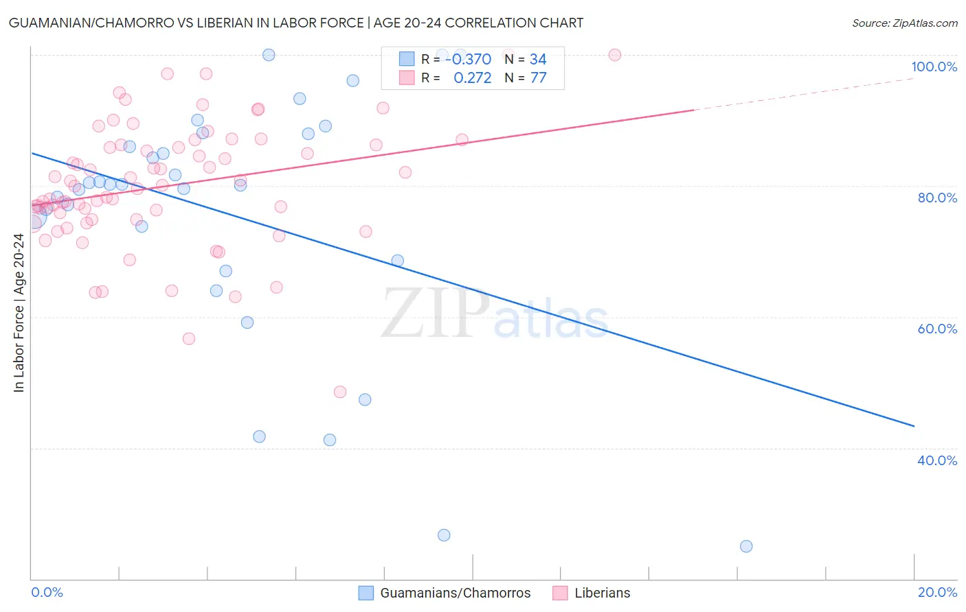 Guamanian/Chamorro vs Liberian In Labor Force | Age 20-24