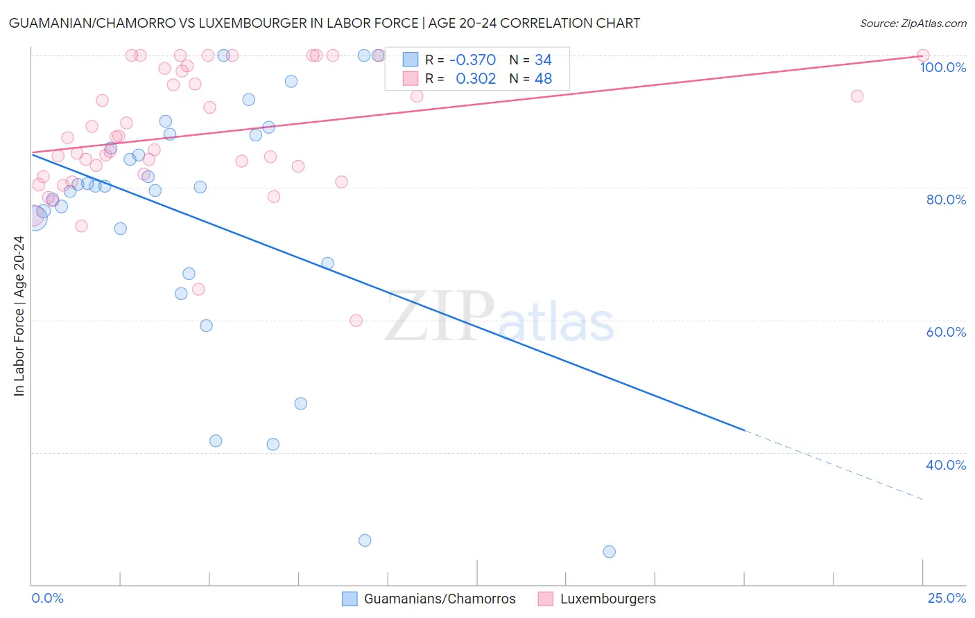 Guamanian/Chamorro vs Luxembourger In Labor Force | Age 20-24