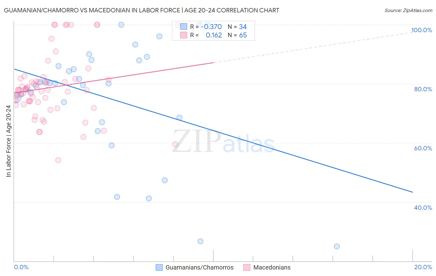 Guamanian/Chamorro vs Macedonian In Labor Force | Age 20-24