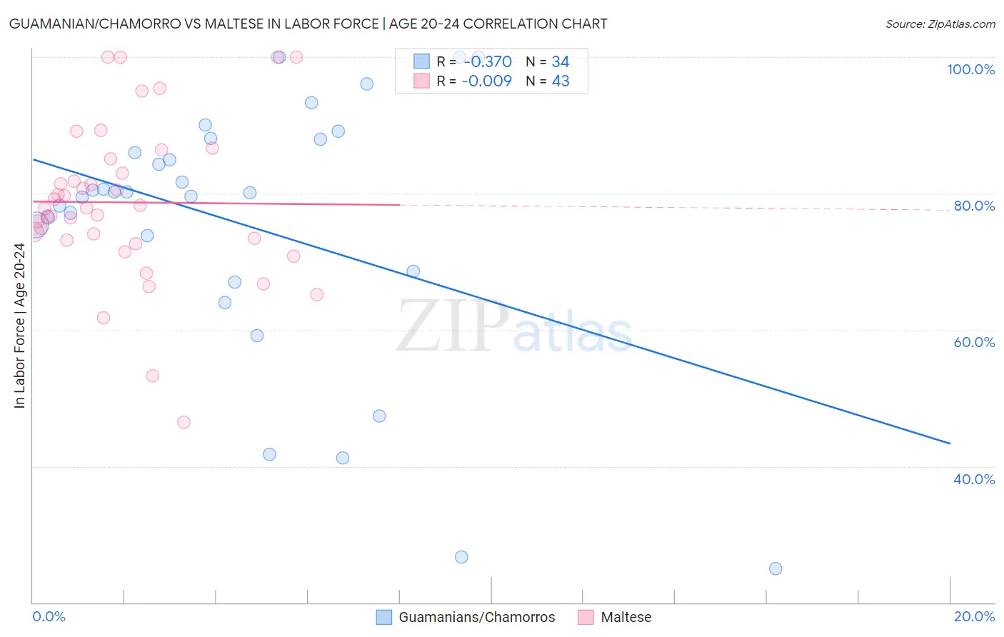 Guamanian/Chamorro vs Maltese In Labor Force | Age 20-24