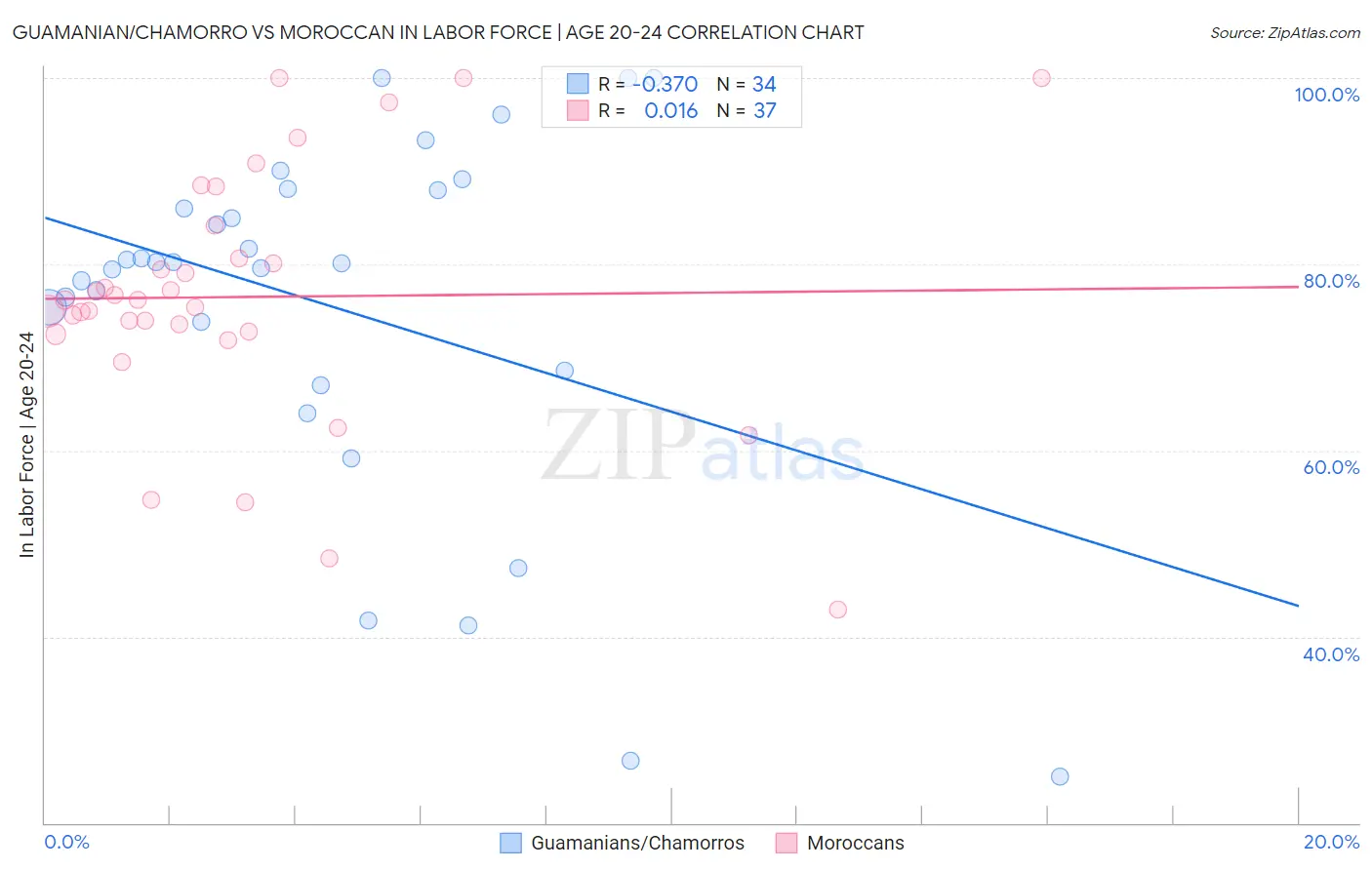 Guamanian/Chamorro vs Moroccan In Labor Force | Age 20-24