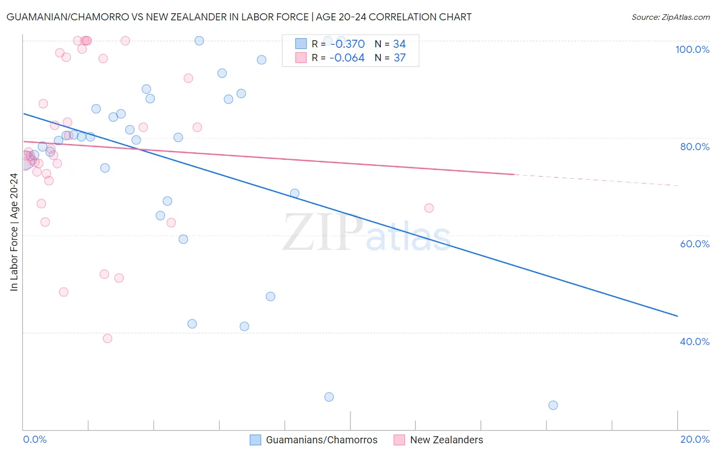 Guamanian/Chamorro vs New Zealander In Labor Force | Age 20-24
