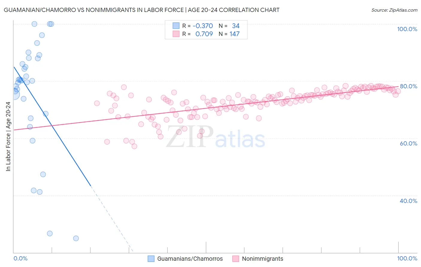 Guamanian/Chamorro vs Nonimmigrants In Labor Force | Age 20-24