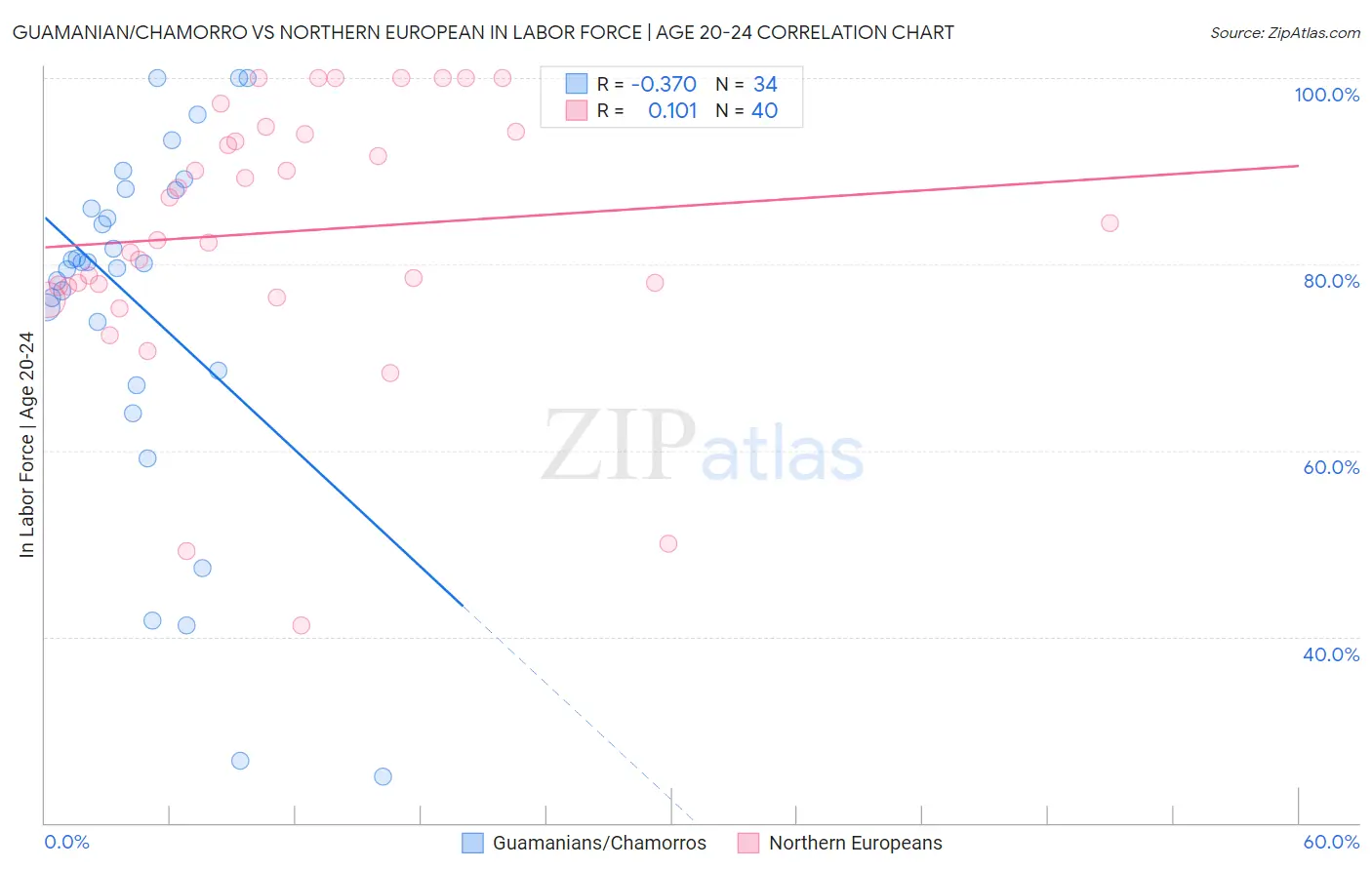 Guamanian/Chamorro vs Northern European In Labor Force | Age 20-24