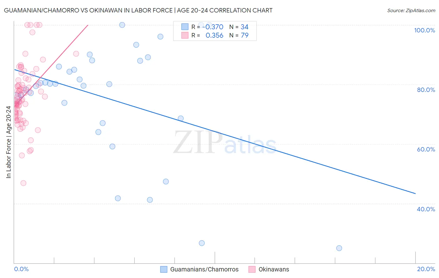 Guamanian/Chamorro vs Okinawan In Labor Force | Age 20-24