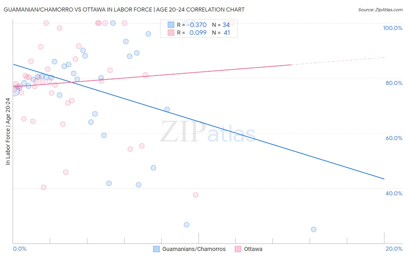 Guamanian/Chamorro vs Ottawa In Labor Force | Age 20-24