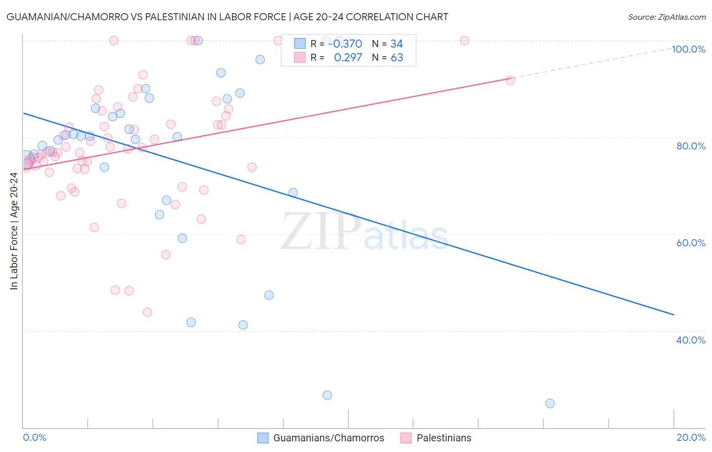 Guamanian/Chamorro vs Palestinian In Labor Force | Age 20-24