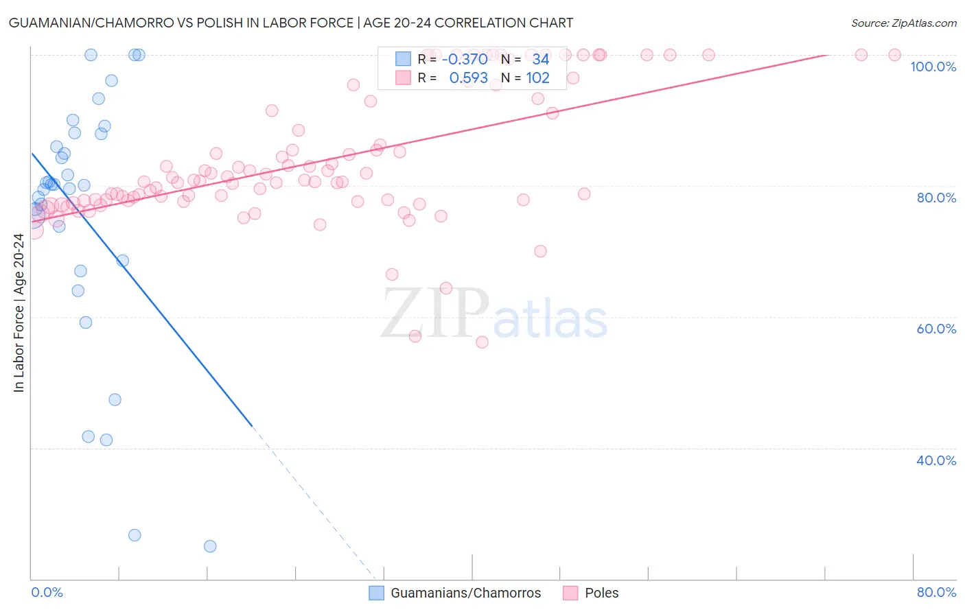Guamanian/Chamorro vs Polish In Labor Force | Age 20-24