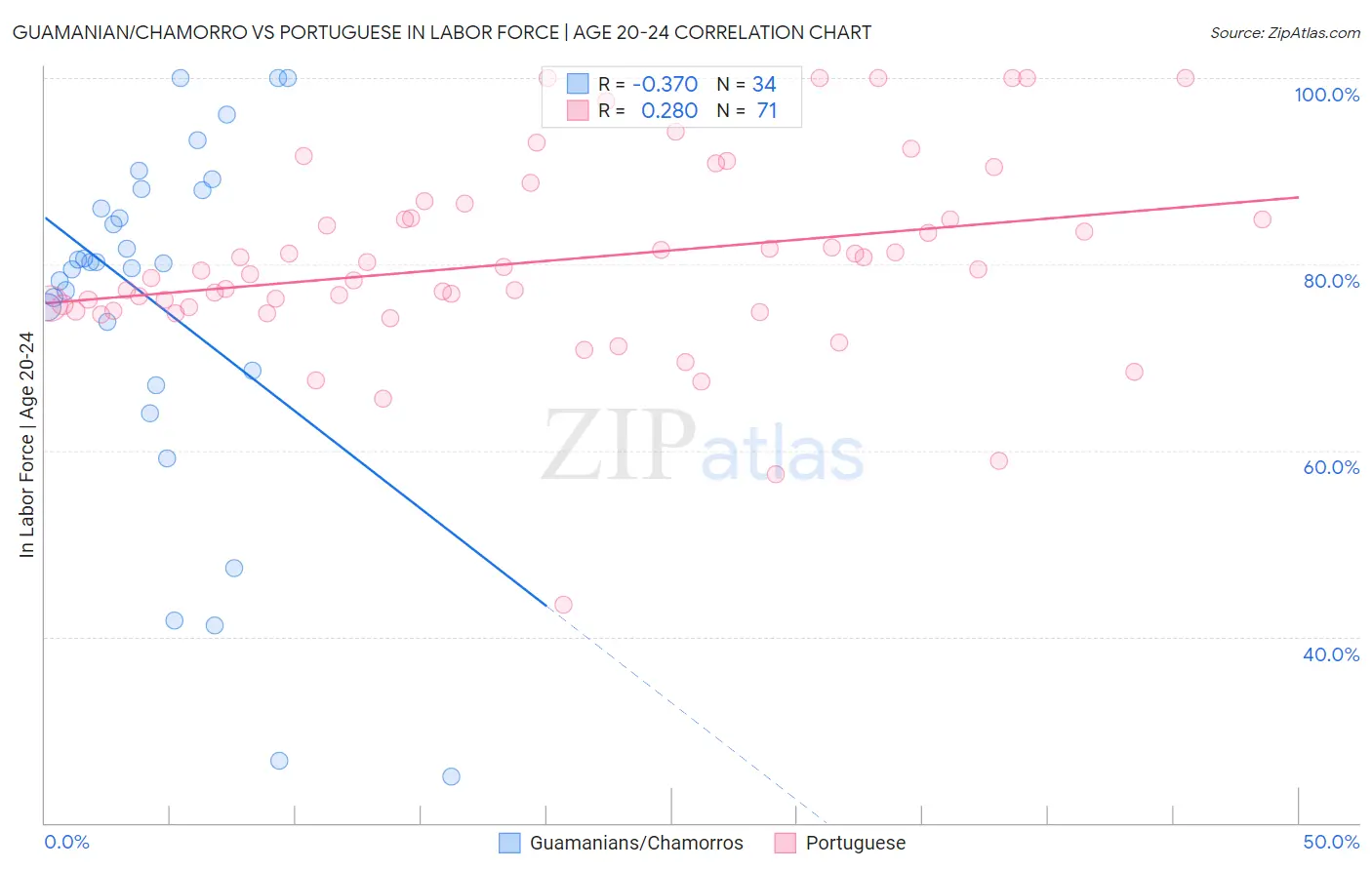 Guamanian/Chamorro vs Portuguese In Labor Force | Age 20-24