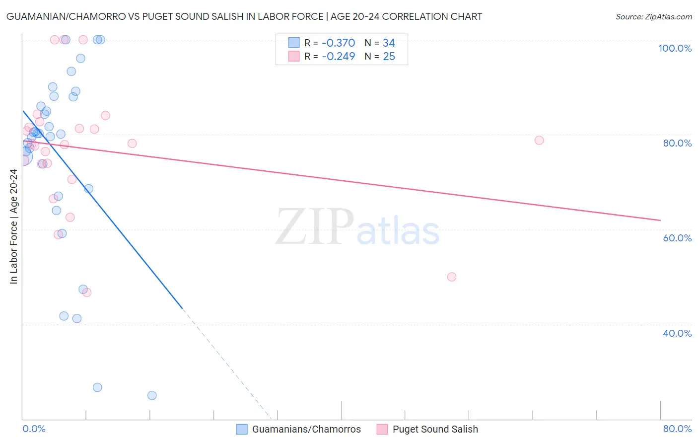 Guamanian/Chamorro vs Puget Sound Salish In Labor Force | Age 20-24