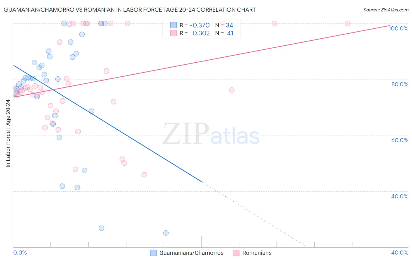 Guamanian/Chamorro vs Romanian In Labor Force | Age 20-24