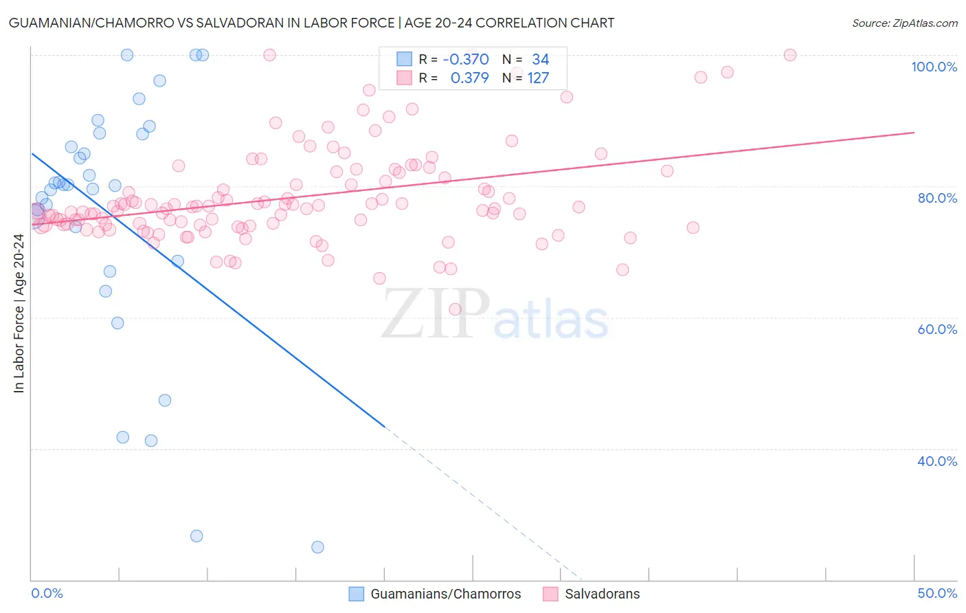 Guamanian/Chamorro vs Salvadoran In Labor Force | Age 20-24