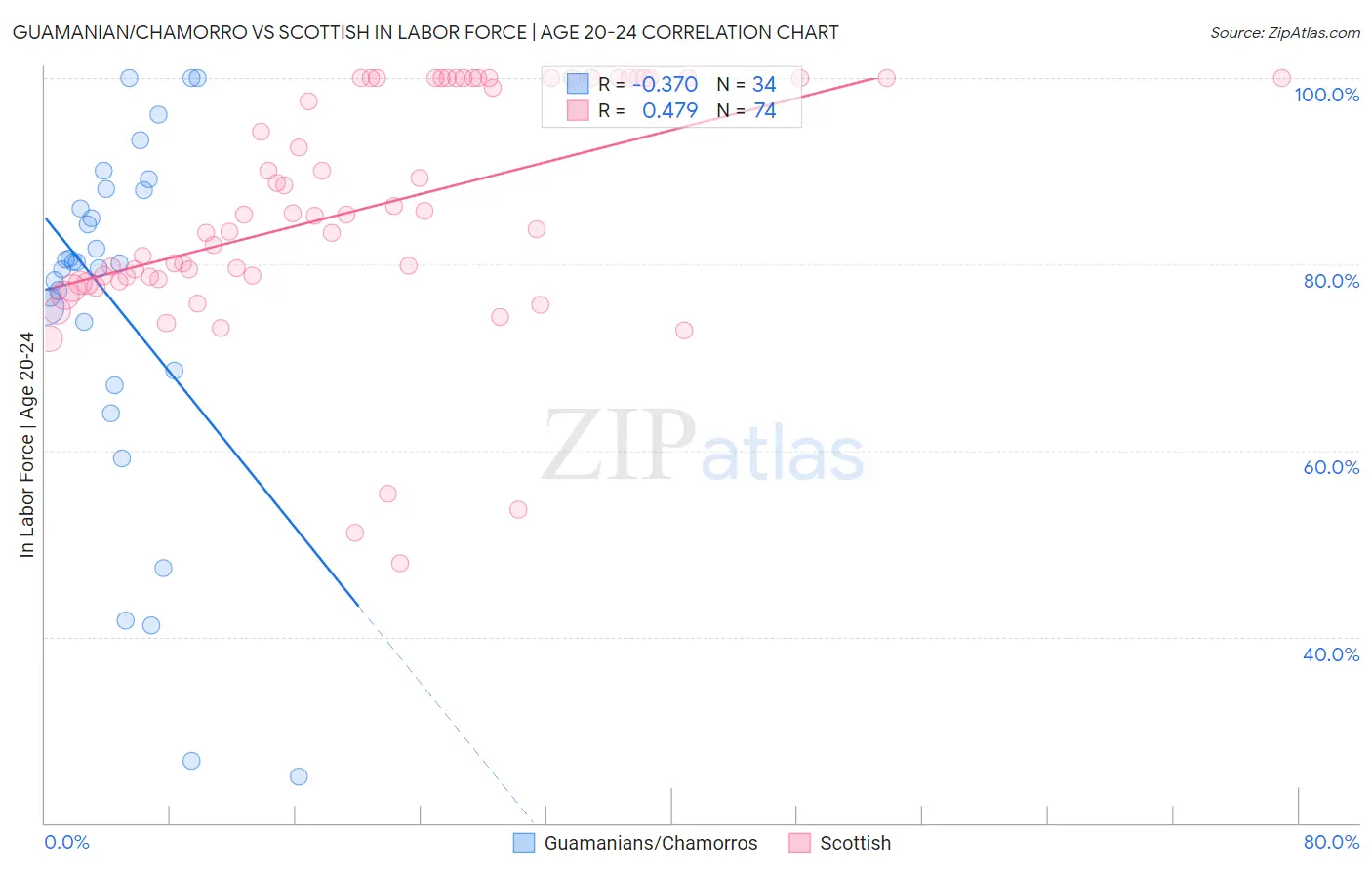 Guamanian/Chamorro vs Scottish In Labor Force | Age 20-24