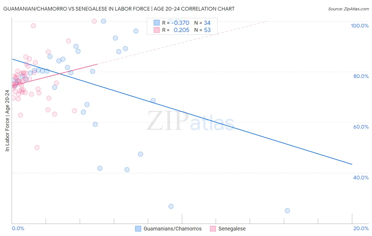 Guamanian/Chamorro vs Senegalese In Labor Force | Age 20-24