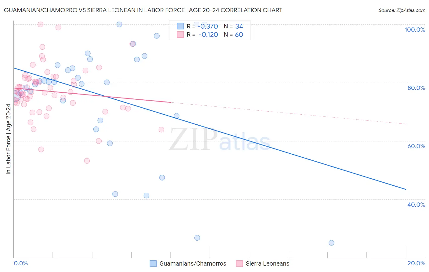 Guamanian/Chamorro vs Sierra Leonean In Labor Force | Age 20-24